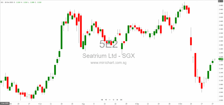 Seatrium Secures S$170 Million in Global Cruise Ship, Naval, and Offshore Repair Contracts, Reinforcing Market Leadership 1