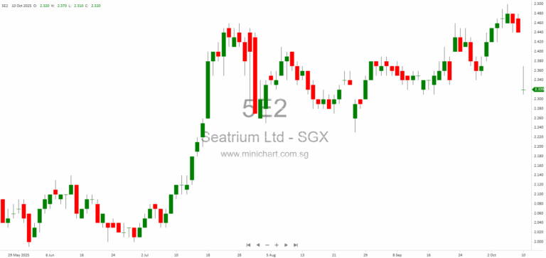 Seatrium Receives Contract Termination Notice for US$475 Million Wind Turbine Installation Vessel Project with Maersk and Empire Offshore Wind 1