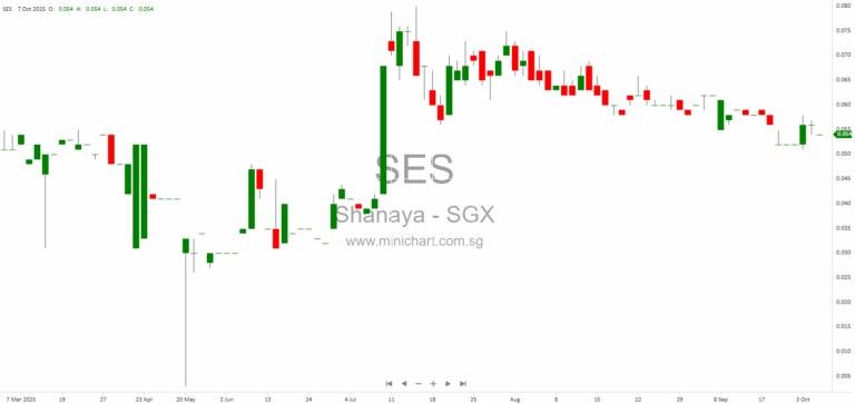 Shanaya Limited Announces Final Extension of Long-Stop Date for Proposed Subscription of 96 Million New Shares (October 2025) 1