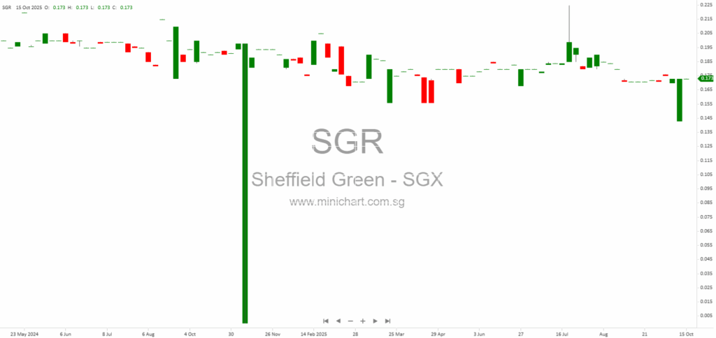 Sheffield Green Ltd. Announces Results of FY2025 Annual General Meeting – All Resolutions Passed and Dividend Declared 1
