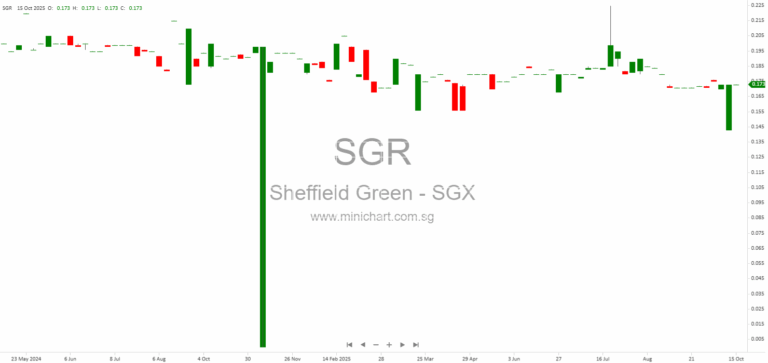 Sheffield Green Ltd. Announces Results of FY2025 Annual General Meeting – All Resolutions Passed and Dividend Declared 1