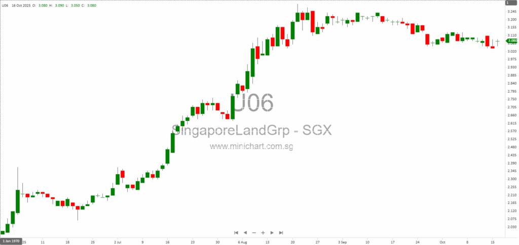 Singapore Land Group JV Wins Tender for Dorset Road Residential Site at S$524.3 Million