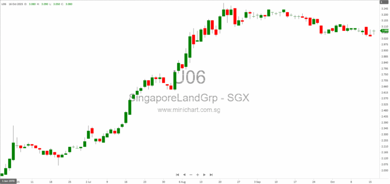 Singapore Land Group JV Wins Tender for Dorset Road Residential Site at S$524.3 Million