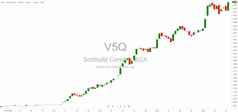 Soilbuild Construction Group Explores Potential Spin-Off and SGX Listing of Precast & Prefabrication Business 1