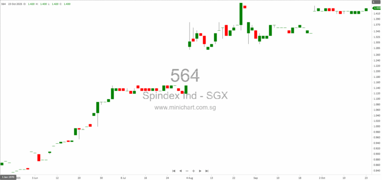 Spindex Industries Discloses Directors’ Remuneration Breakdown in Response to SGX Query on FY2025 Annual Report