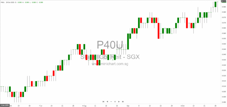 Starhill Global REIT 1Q FY25/26 Results: Portfolio Performance, Market Outlook & Asset Updates