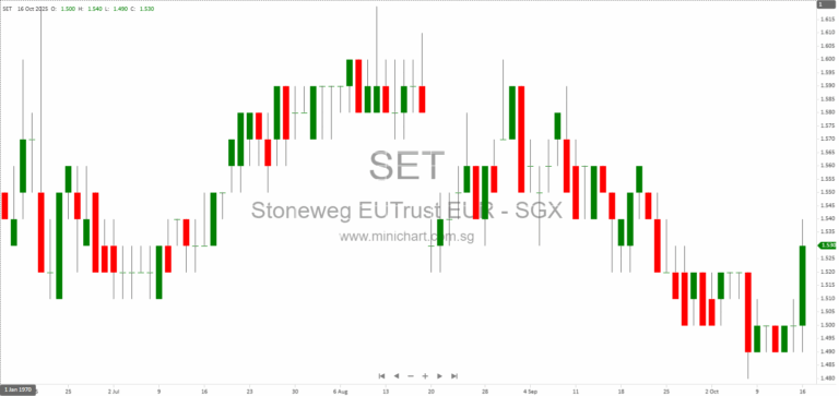 Stoneweg Europe Stapled Trust to Release Q3 2025 Business Update – Portfolio Overview, Sponsor Details, and Key Investment Highlights 1