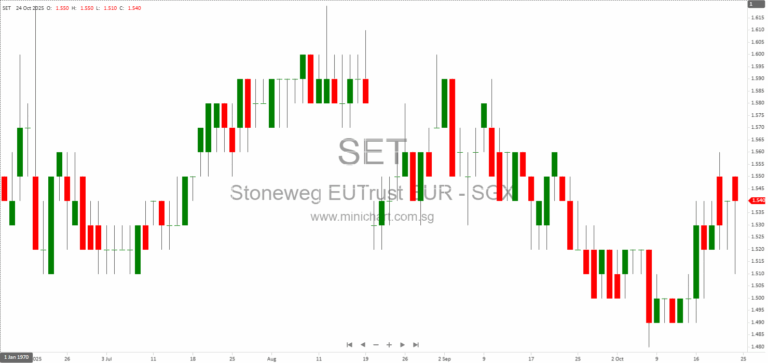 Stoneweg Europe Stapled Trust (SERT) Announces 3Q 2025 Business Update Briefing and Portfolio Overview