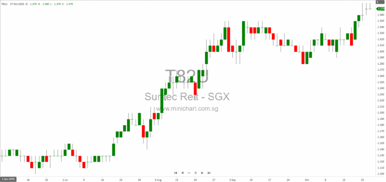 Suntec REIT Announces Full Redemption and Cancellation of S$200 Million Perpetual Securities – ESR Trust Management Update 1