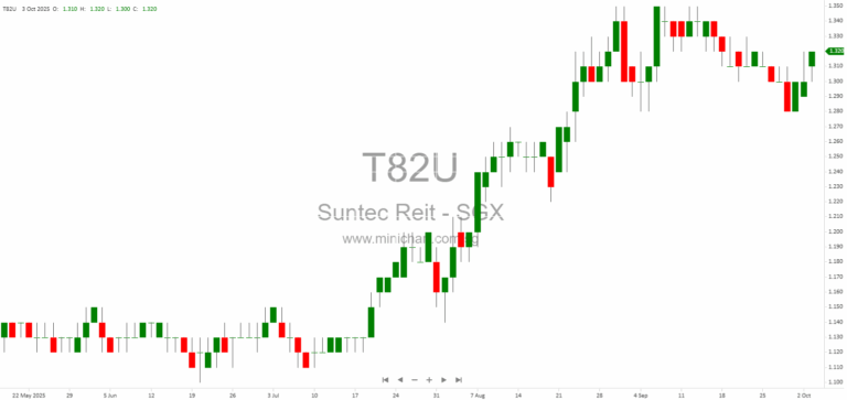Suntec REIT to Release Q3 2025 Business Updates on 23 October – Portfolio Overview & Management Details 1