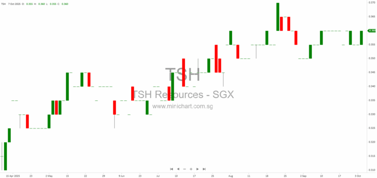 TSH Resources Berhad Announces Voluntary Winding-Up and Dissolution of Afromal Cocoa Limited 1