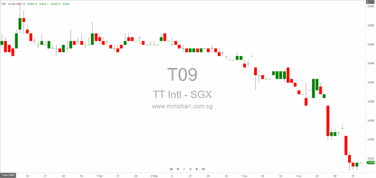 TT International Limited Q1FY2026 Unaudited Financial Results – No Dividend Declared for Period Ended 30 June 2025 2122