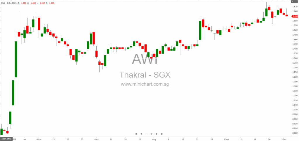 Thakral Corporation Announces Partial Disposal and Financial Uplift from The Beauty Tech Group’s £300 Million London IPO 1