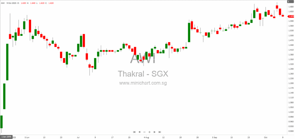 Thakral Corporation’s Investee, The Beauty Tech Group, Debuts on London Stock Exchange with 4% Share Price Jump and £311 Million Market Cap 1