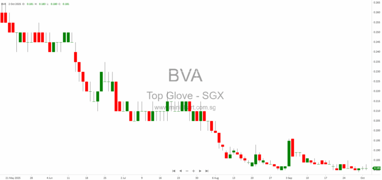 Top Glove Corporation Bhd to Release Unaudited Q4 and Full Year Results for FY2025 on 9 October; No Dividend Details Announced 1