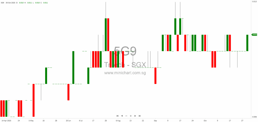 Tritech Group Limited Announces Proposed Placement of Up to 135 Million New Shares to Strengthen Financial Position and Provide Working Capital (2025 Update)