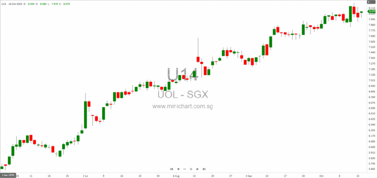 UOL Group Wins Tender for Dorset Road Residential Site in Singapore with S$524 Million Bid