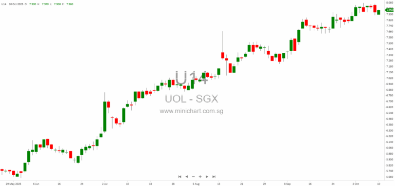 UOL Group Limited 2025 Investor Presentation: Key Milestones, Financial Highlights, and Global Portfolio Overview