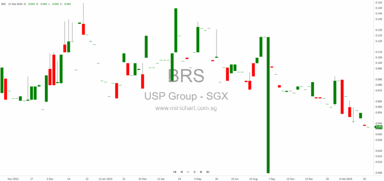 USP Group Limited Announces New Subsidiaries, Trademark Registration, and Name Change Under Judicial Management 1