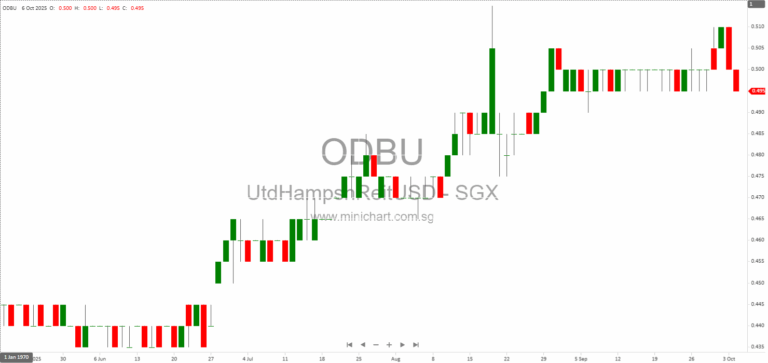 UHREIT 1H 2025 Results: Resilient US Grocery & Necessity REIT with Strong Dividend Yield, Portfolio Growth, and Capital Recycling Strategy