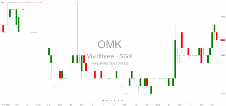 Vividthree Holdings Completes Placement of 137.4 Million Shares, Increasing Issued Share Capital 1