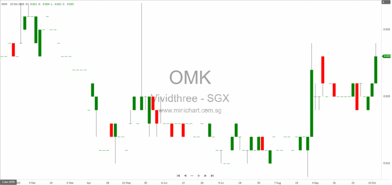 Vividthree Holdings Receives SGX Approval for S$2.2 Million Share Placement and Convertible Bond Price Adjustment 12