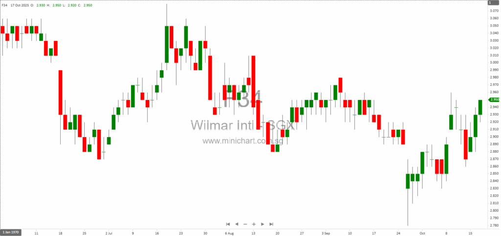 Wilmar’s Indonesian Subsidiary Faces Legal Action Over 2016 Sugar Imports Amid Ex-Minister Scandal 1