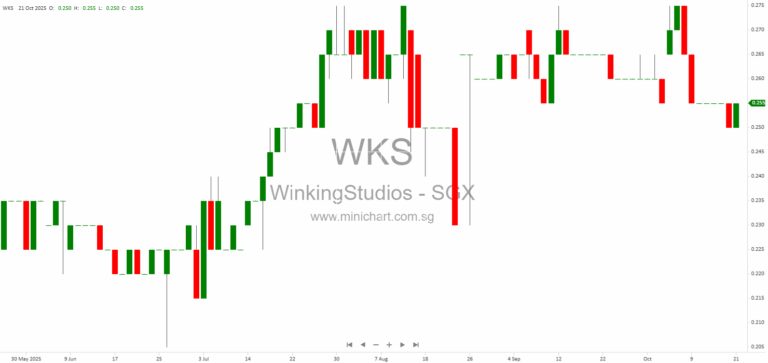 Winking Studios Issues Incentive Shares After Acquisition of Shanghai Mineloader and Receives Dual Listing Approval on SGX and London Stock Exchange 123