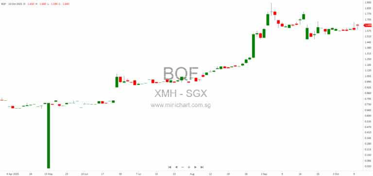 XMH Holdings Completes Disposal of 14.8% Stake in Mech-Power Generator Pte Ltd – Retains Majority Ownership