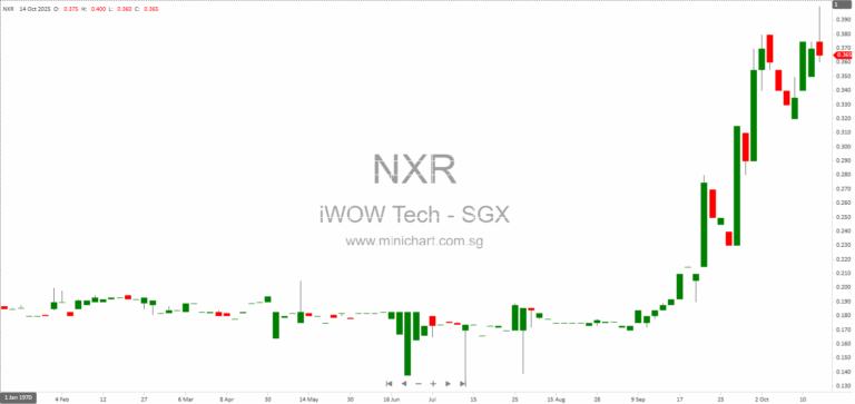 iWOW Technology Limited Receives SGX Approval for Listing of 15 Million New Shares at S$0.20 Each 12