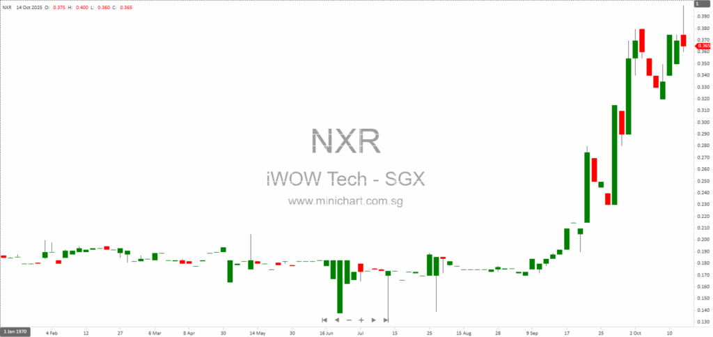 iWOW Technology Limited Completes Subscription and Allotment of 15 Million New Shares at S$0.20 Each 1