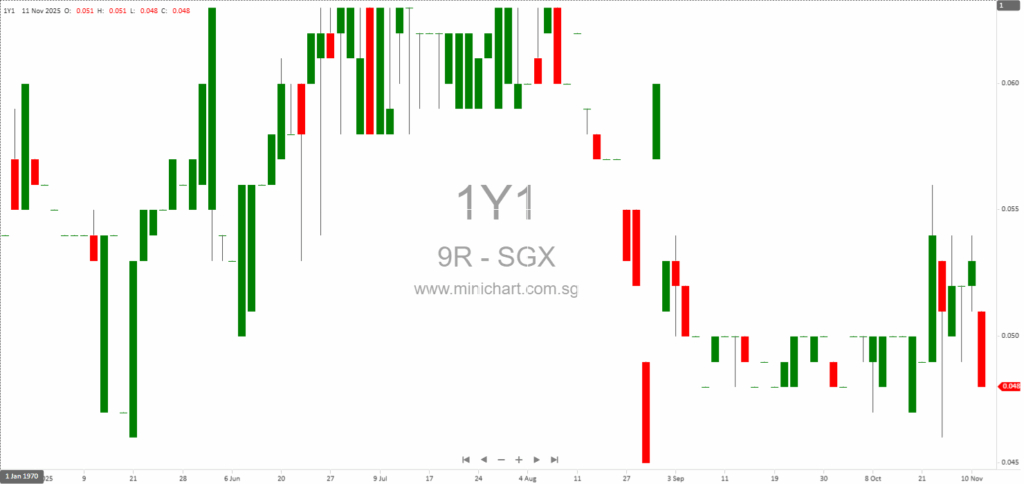 9R Limited 1H2026 Interim Financial Results: Revenue Growth, No Dividend Declared Due to Loss-Making Position
