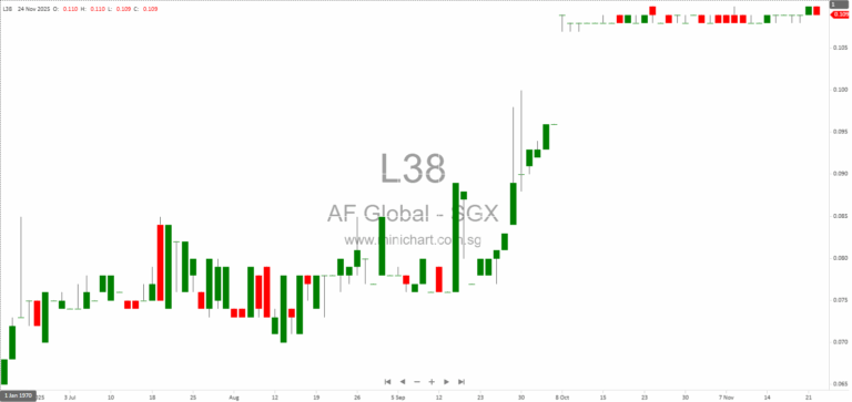 AF Global Limited Faces Further Write-Downs After Fourth Failed Auction of Xuzhou Joint Venture Assets