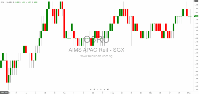 AIMS APAC REIT 1H FY2026 Financial Results: Dividend of 4.720 Singapore Cents Declared, Portfolio Performance & Outlook 5, 8, 9