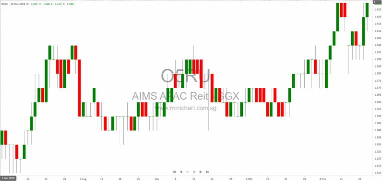 AIMS APAC REIT Completes Acquisition of 2 Aljunied Avenue 1, Singapore Using S$100 Million Equity Fund Raising Proceeds 123