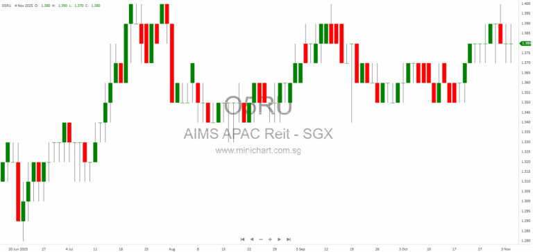 AIMS APAC REIT 1H FY2026 Financial Results: Dividend of 4.720 Singapore Cents and Robust Portfolio Performance 589