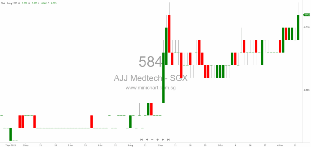 AJJ Medtech Holdings Limited 3Q2025 Financial Results: Revenue Growth, Continued Losses, and No Dividend Declared
