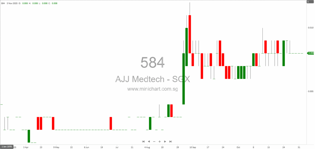 AJJ Medtech Holdings Announces S$918,000 Private Placement of 127 Million New Shares to Fund Business Expansion and Working Capital
