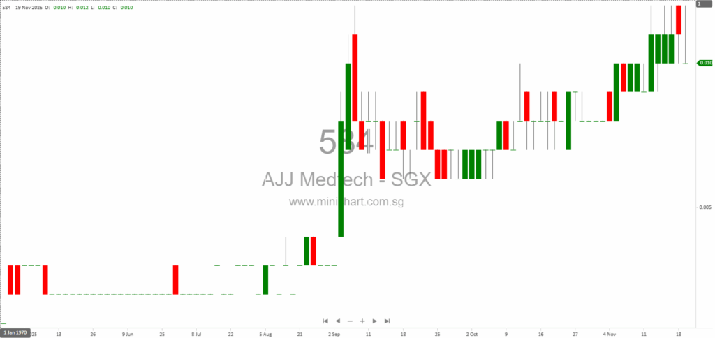 AJJ Medtech Holdings Receives SGX Approval for Placement of 127.5 Million New Shares at S$0.0072 Each 1