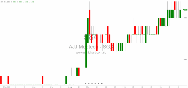 AJJ Medtech Holdings Completes S$918,000 Share Placement, Issues 127.5 Million New Shares to Investors 1
