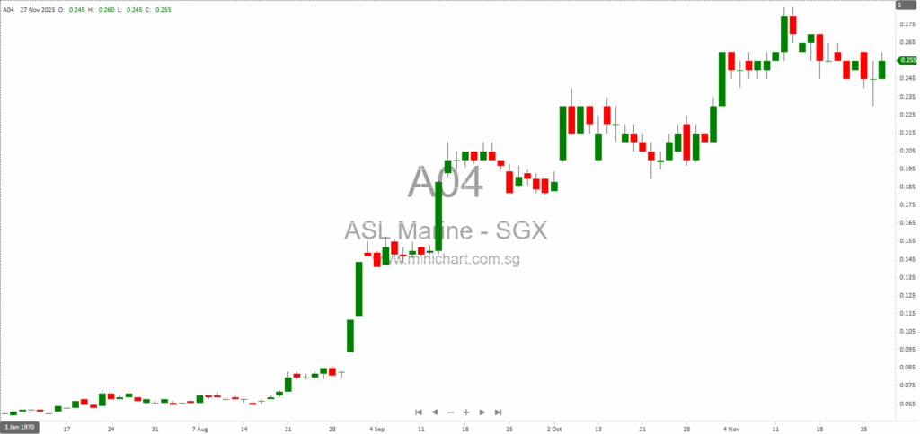 ASL Marine Reports Strong 1QFY2026 Results: Revenue Up 12.1%, Net Profit Surges 1,560%, and Secures S$82 Million Ship Chartering Contracts 12