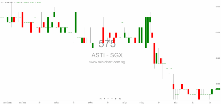 ASTI Holdings Legal Update: ASA Counterclaims Over Loan and Management Fee Agreements – November 2025 Announcement
