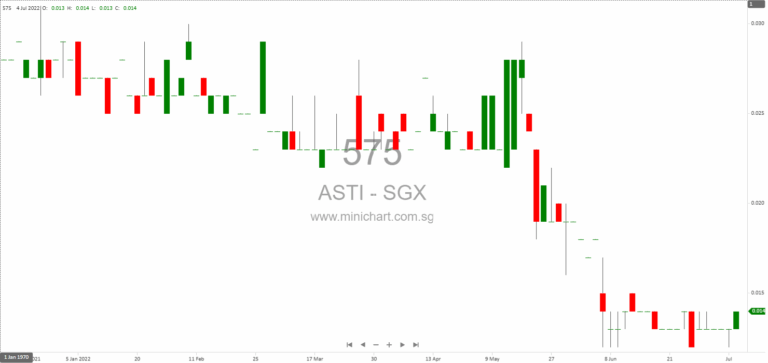 ASTI Holdings Limited Q3 2025 Financial Results: Revenue Up, No Dividend Declared