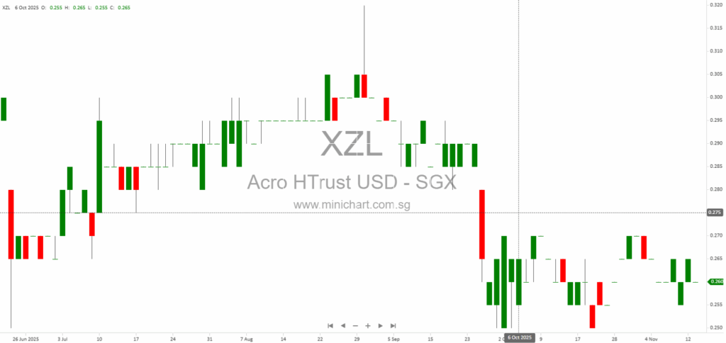 Acrophyte Hospitality Trust Reports 2025 Q3 Portfolio Realignment, Revenue Decline, and Optimization Strategy Amid Softer US Lodging Demand 123