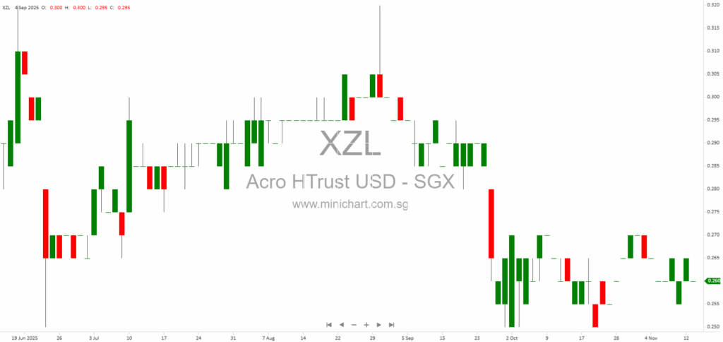 Acrophyte Hospitality Trust 3Q 2025 Update: U.S. Hotel Market Outlook, Portfolio Performance & Renovation Plans