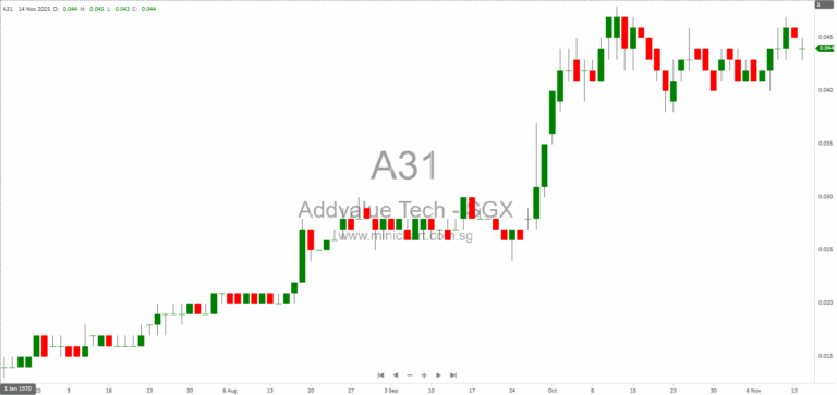 Addvalue Technologies Secures US$3.6M in Space Connectivity Orders, Boosting Revenue Momentum 1