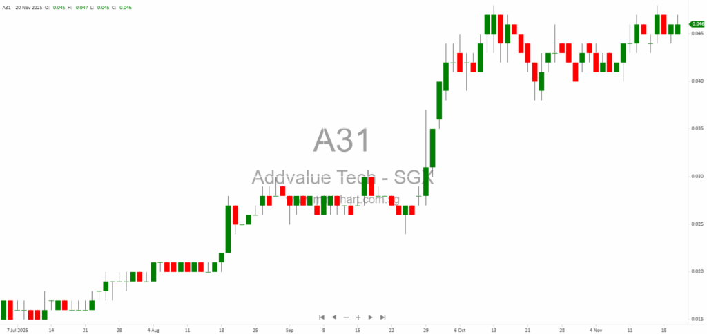Addvalue Technologies Issues New Shares Through Convertible Loan Notes and Warrants Exercise in 2025
