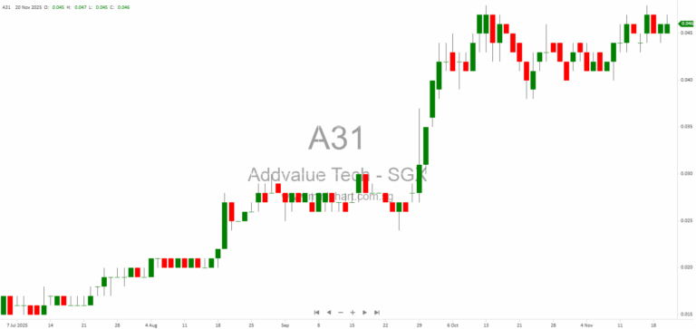 Addvalue Technologies Issues New Shares Through Convertible Loan Notes and Warrants Exercise in 2025