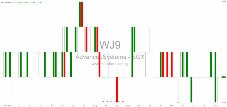 Advanced Systems Automation Limited Issues Corrigendum to SGX Queries, Updates List of Convertible Instrument Transactions in Asia-Pacific 1 2
