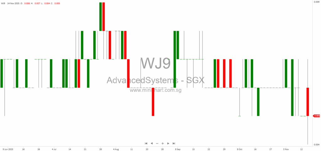 Advanced Systems Automation Limited Faces SGX Rejection of Convertible Notes Listing, Extends Debt Settlement Timeline Amid Regulatory and Internal Control Issues